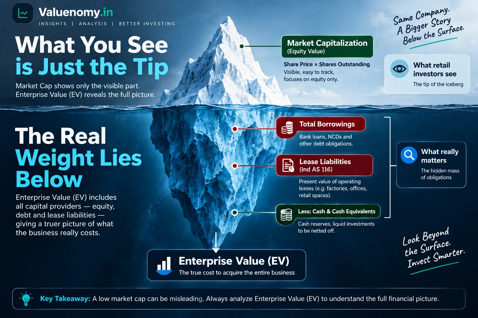 Equity value vs enterprise value iceberg concept showing debt obligations and market cap Equity value vs enterprise value iceberg concept showing debt obligations and market cap