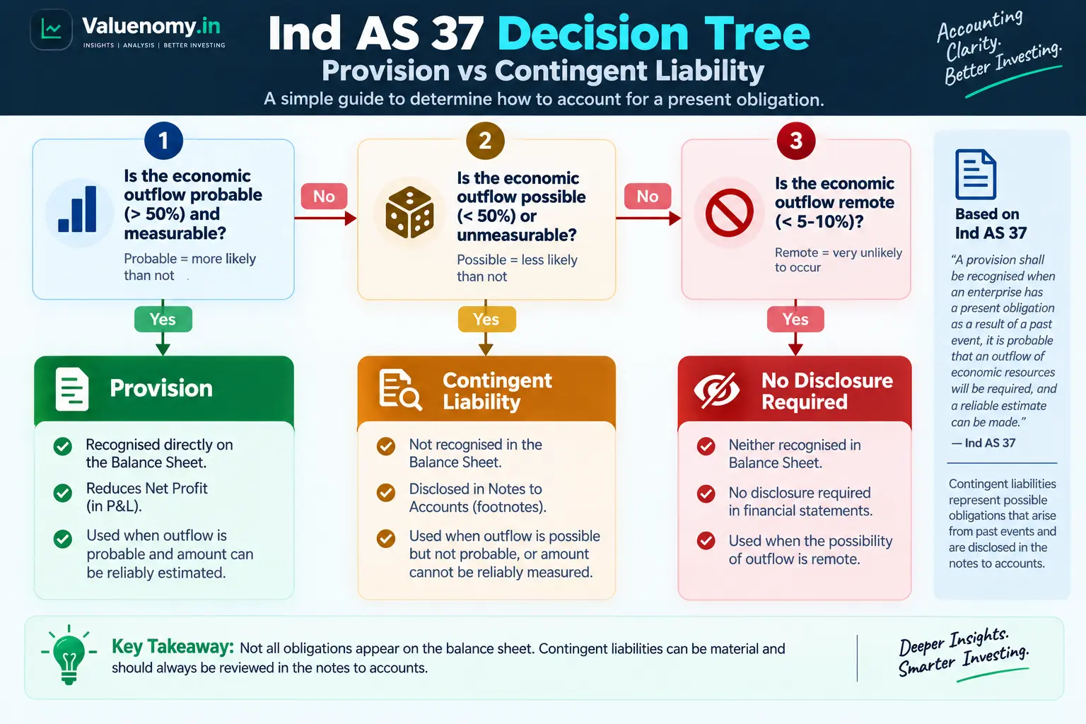 Ind AS 37 decision flowchart provision versus contingent liability recognition criteria